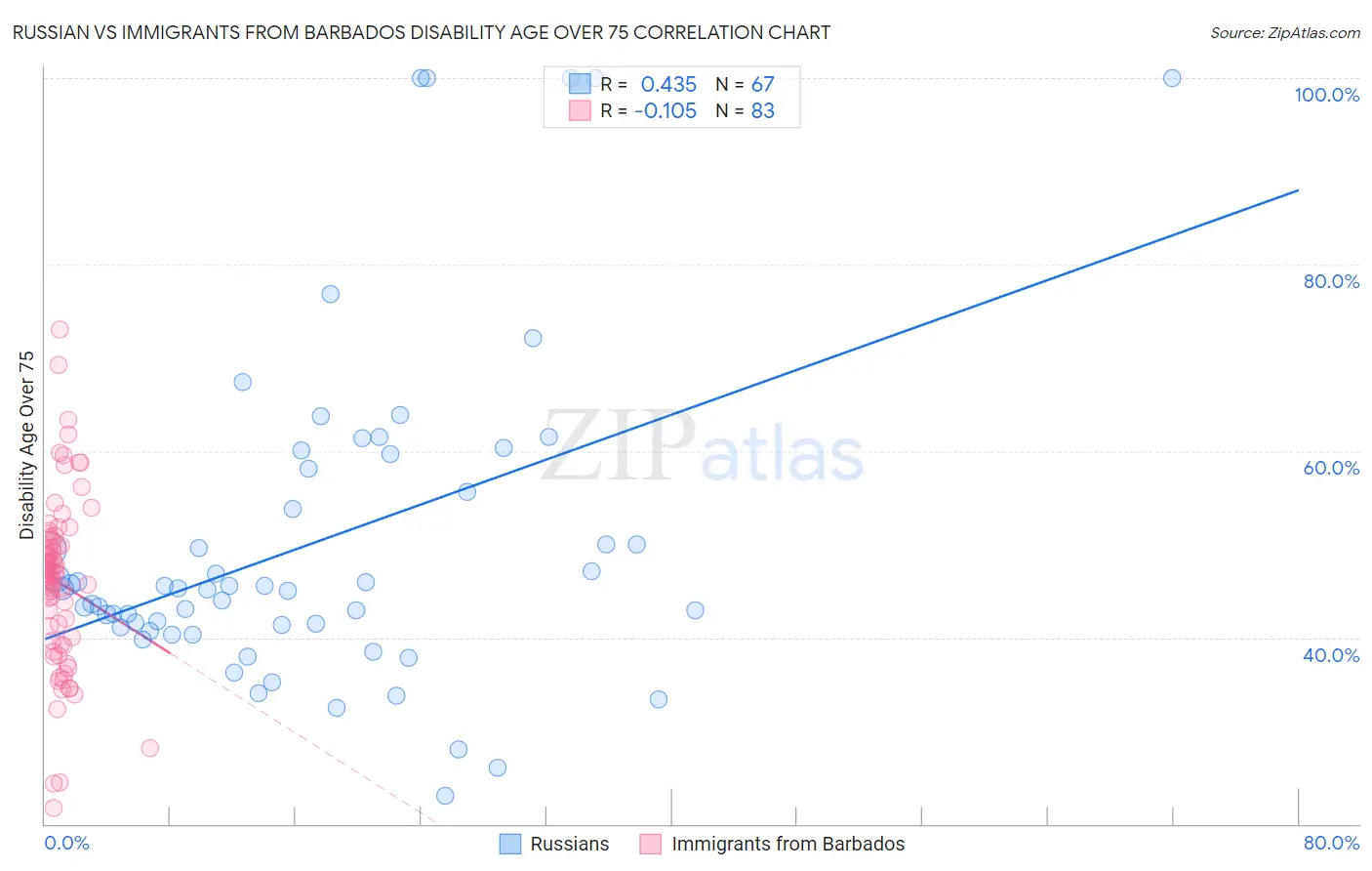 Russian vs Immigrants from Barbados Disability Age Over 75