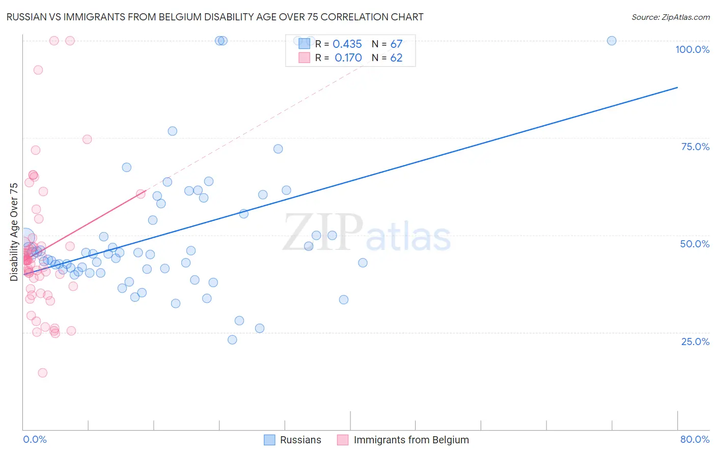 Russian vs Immigrants from Belgium Disability Age Over 75