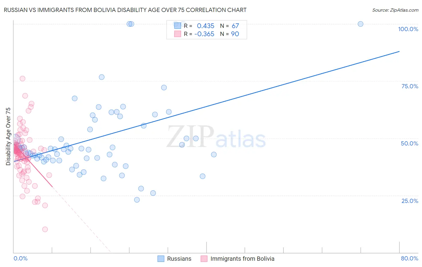 Russian vs Immigrants from Bolivia Disability Age Over 75