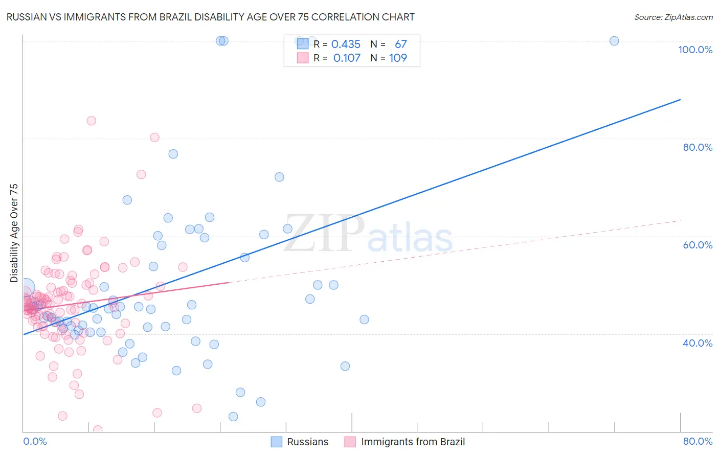 Russian vs Immigrants from Brazil Disability Age Over 75