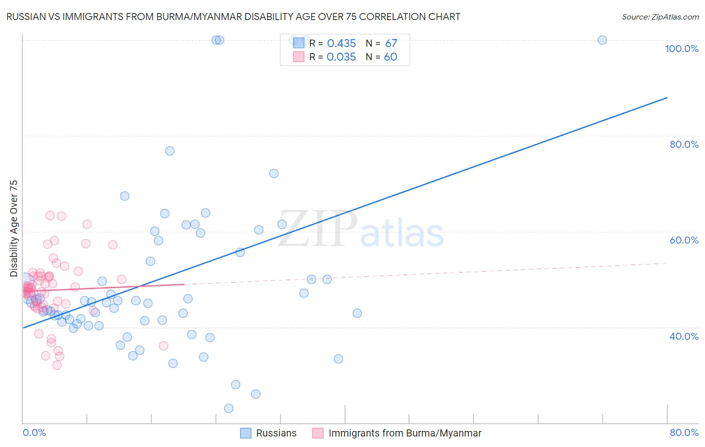 Russian vs Immigrants from Burma/Myanmar Disability Age Over 75