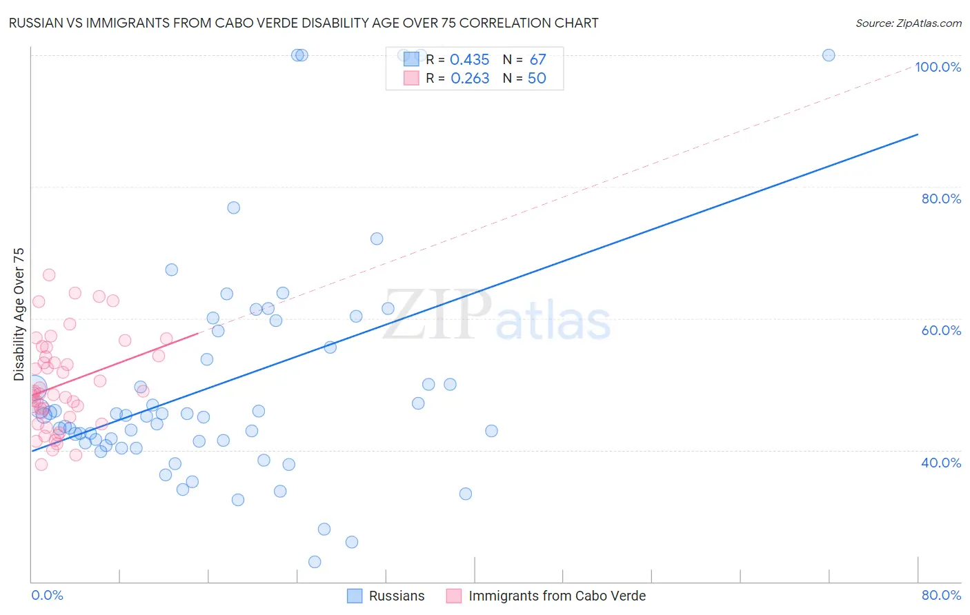 Russian vs Immigrants from Cabo Verde Disability Age Over 75