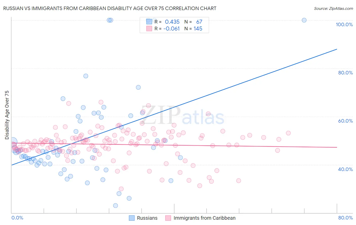 Russian vs Immigrants from Caribbean Disability Age Over 75