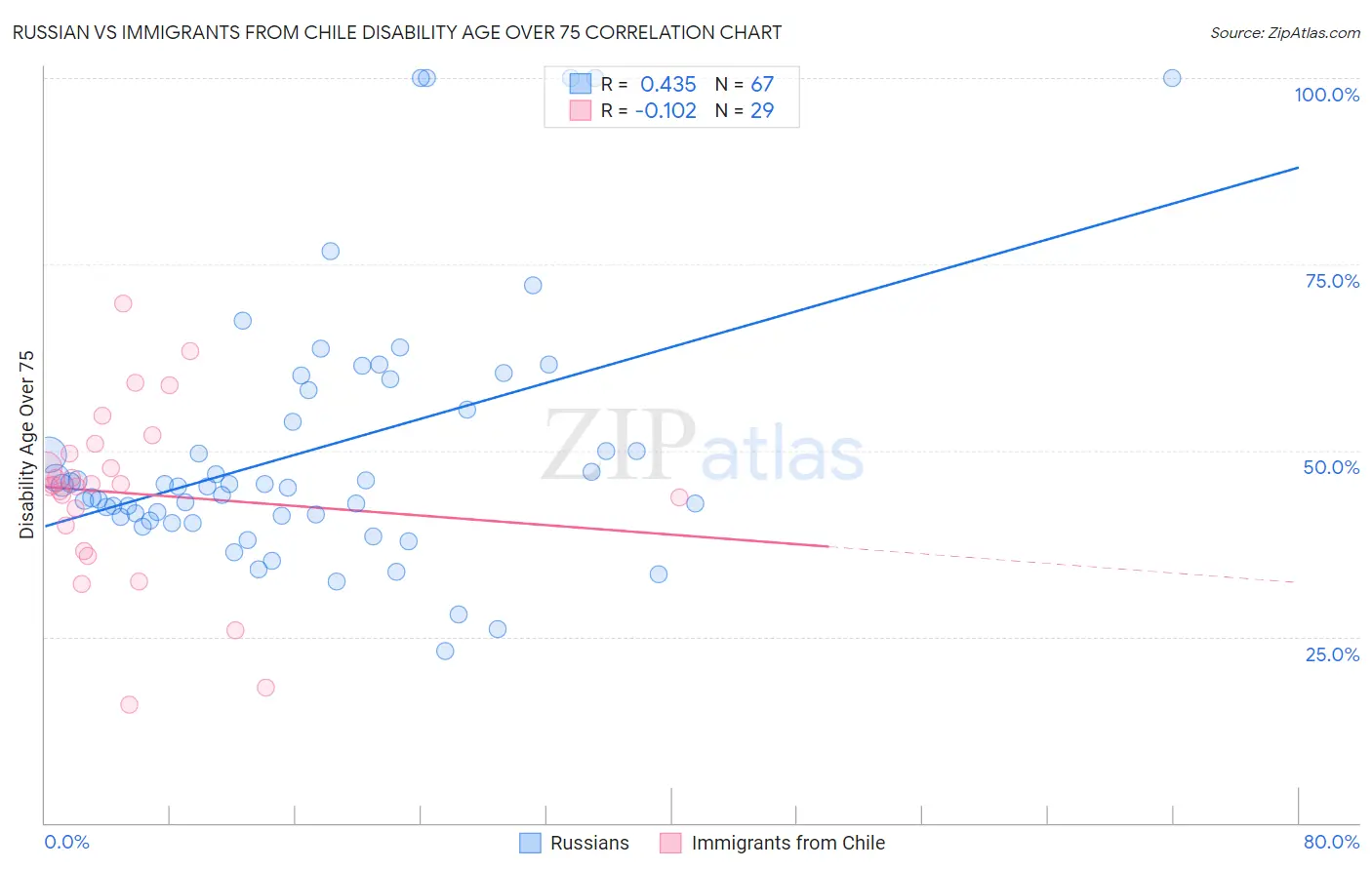 Russian vs Immigrants from Chile Disability Age Over 75