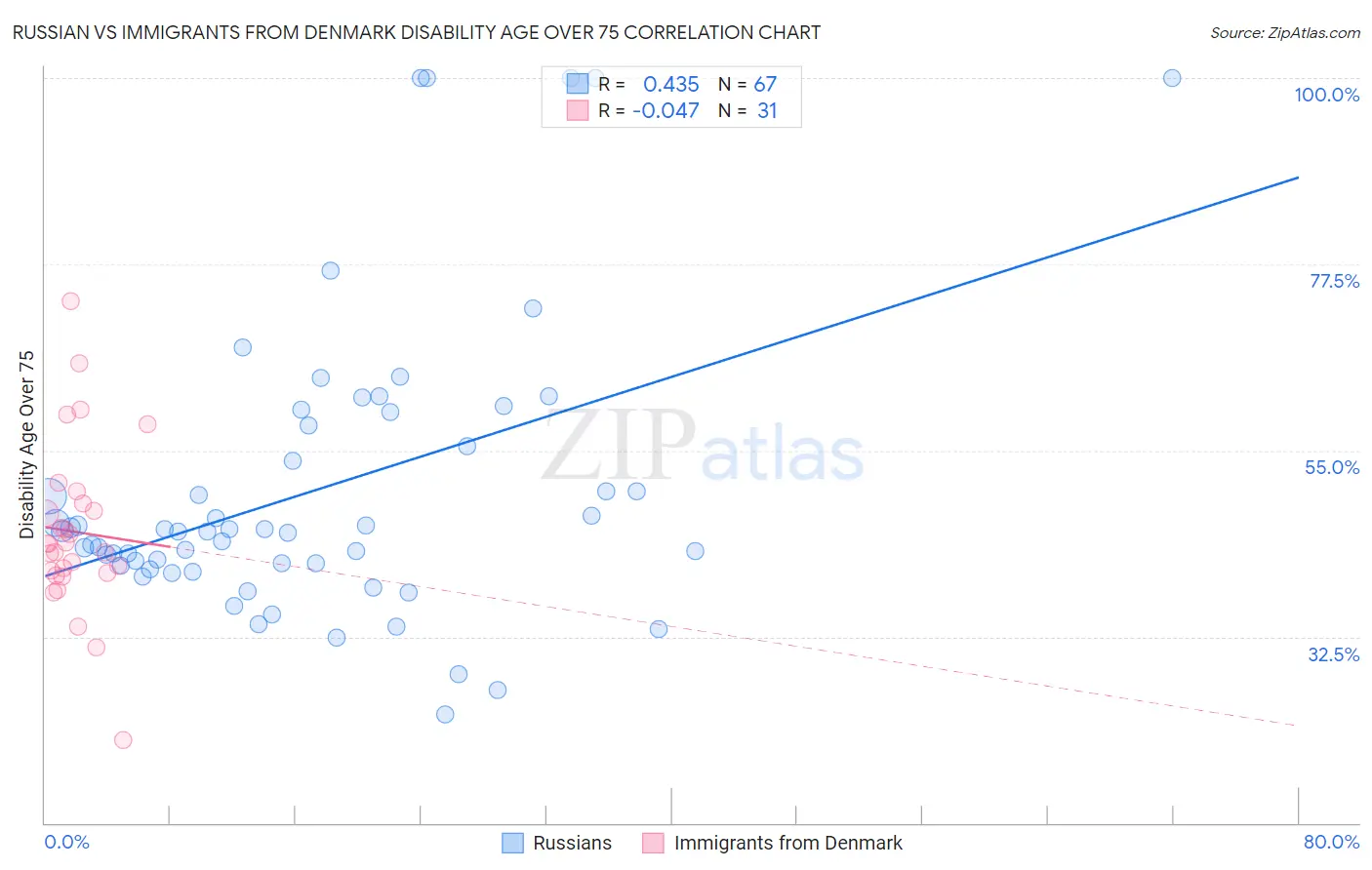 Russian vs Immigrants from Denmark Disability Age Over 75