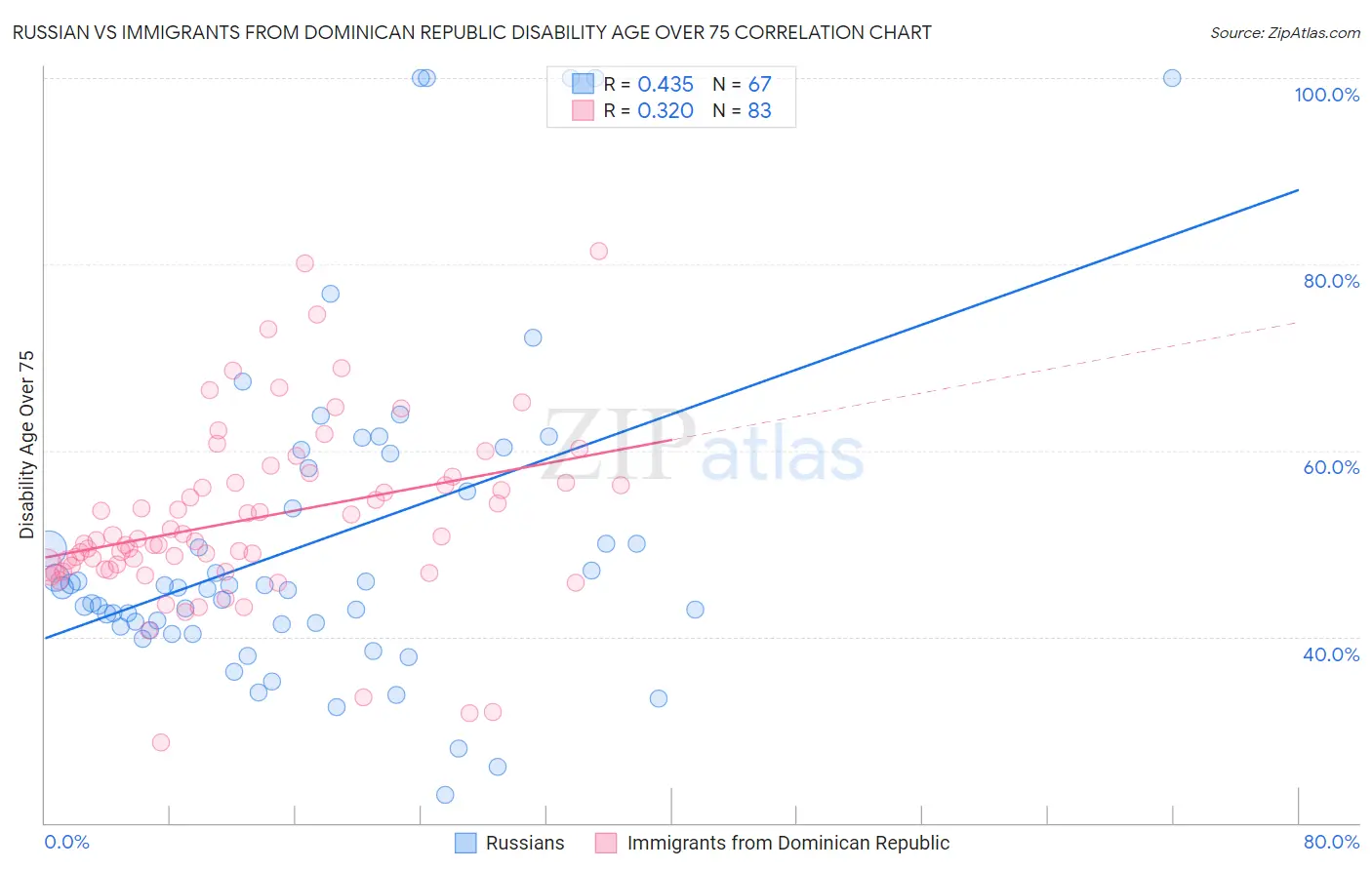 Russian vs Immigrants from Dominican Republic Disability Age Over 75