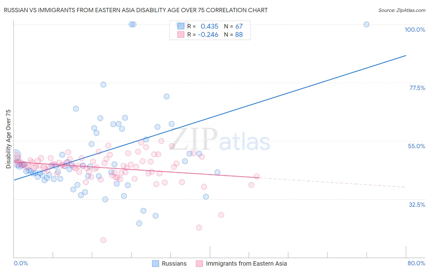 Russian vs Immigrants from Eastern Asia Disability Age Over 75