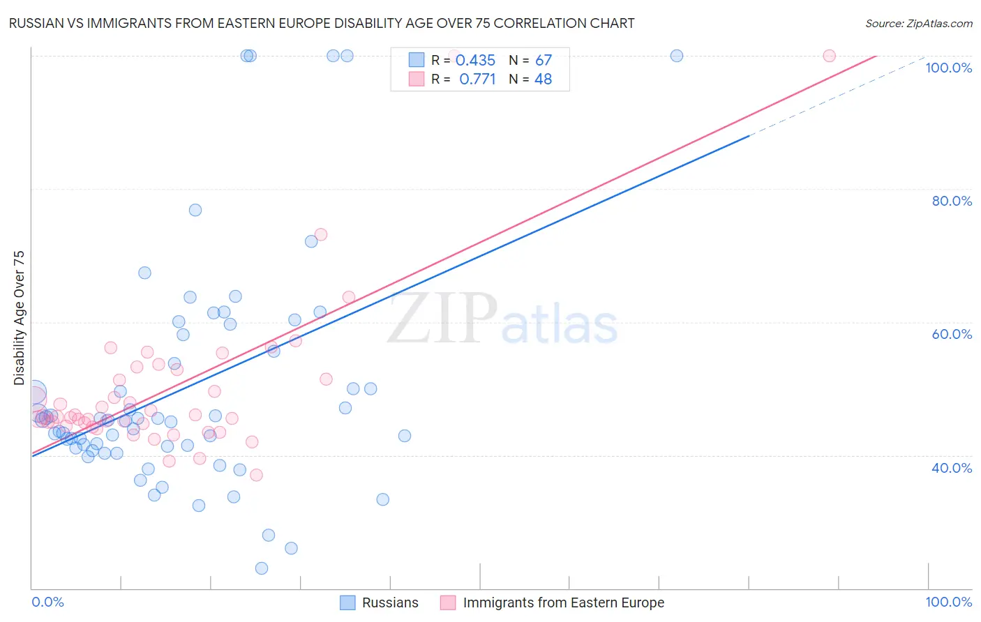 Russian vs Immigrants from Eastern Europe Disability Age Over 75