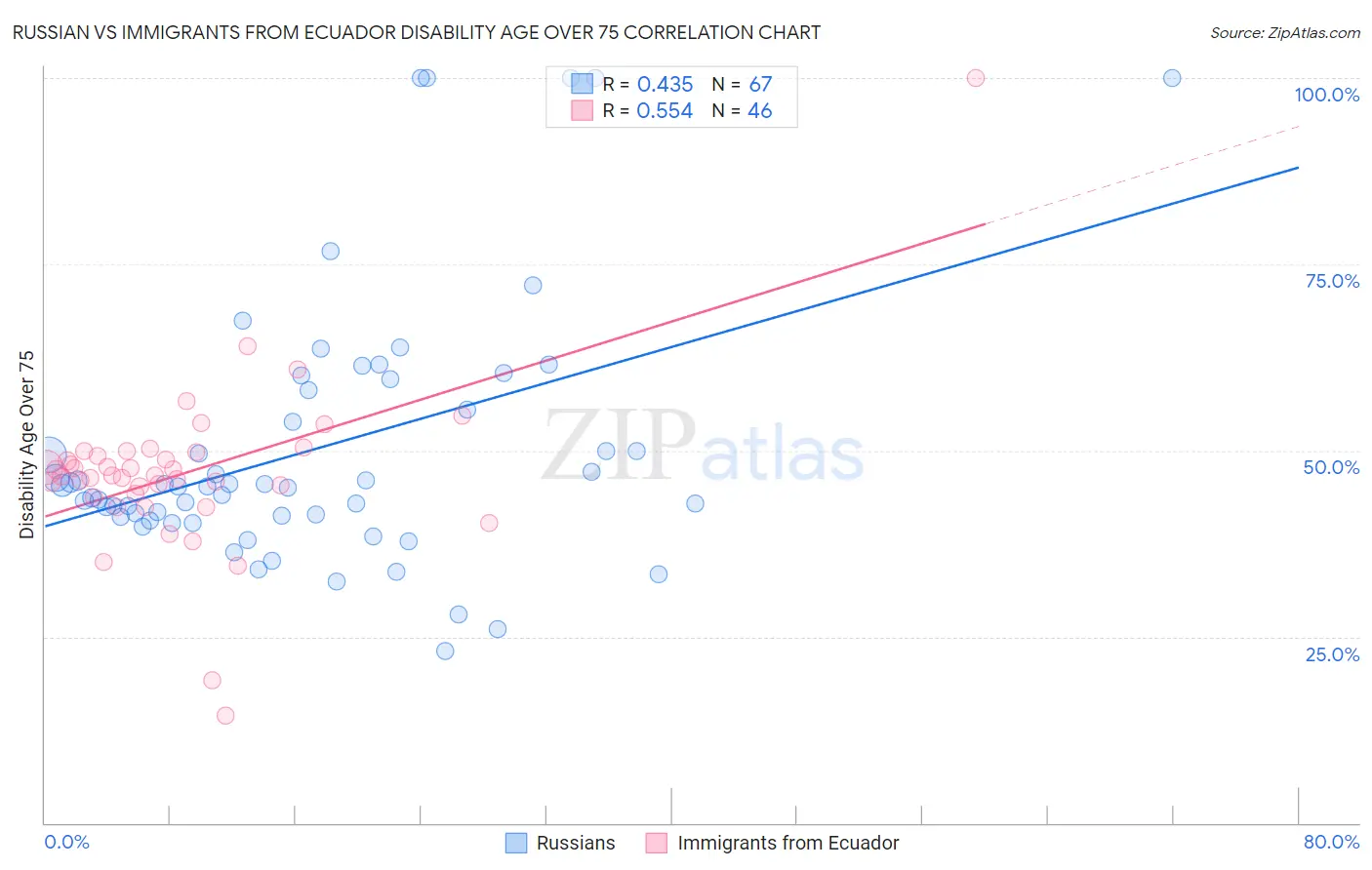 Russian vs Immigrants from Ecuador Disability Age Over 75