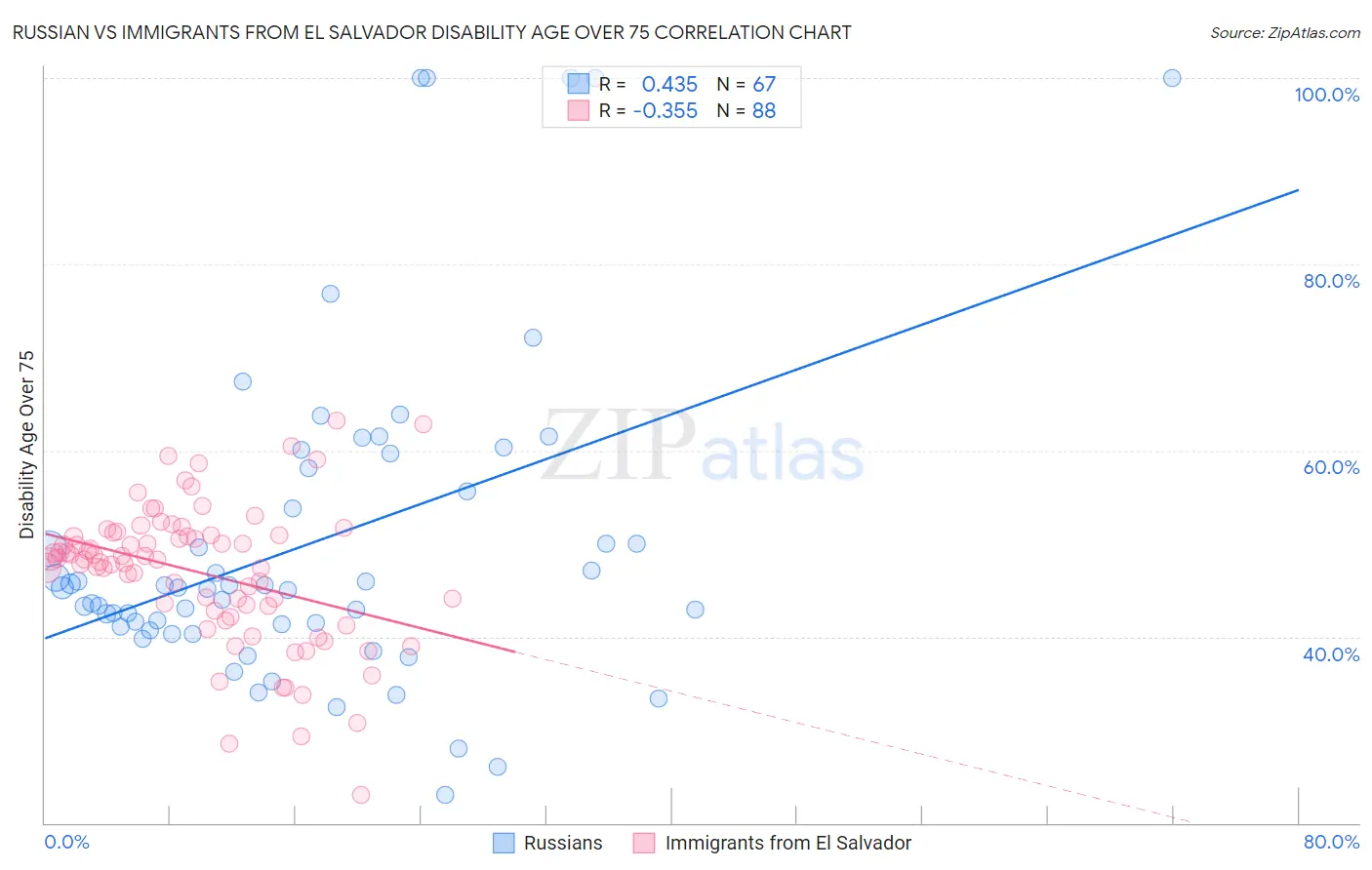Russian vs Immigrants from El Salvador Disability Age Over 75