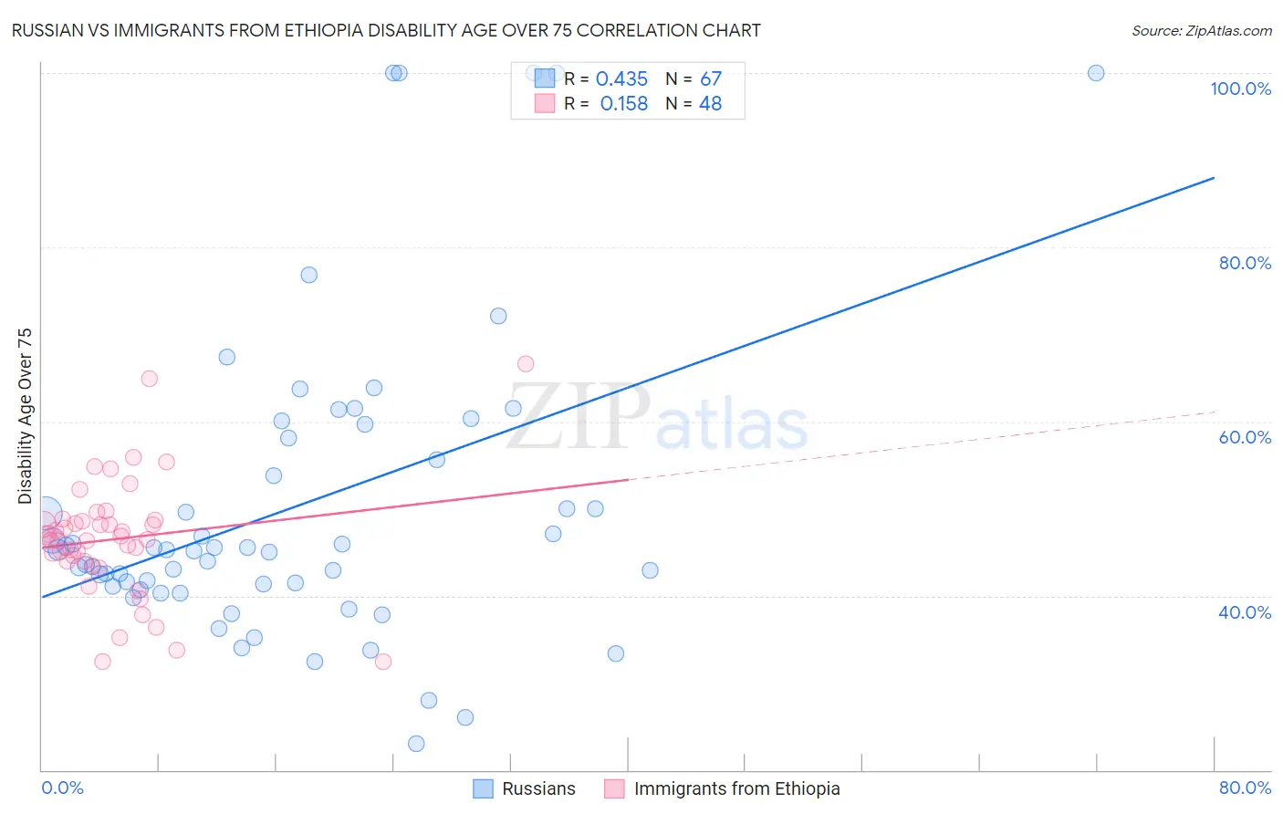 Russian vs Immigrants from Ethiopia Disability Age Over 75
