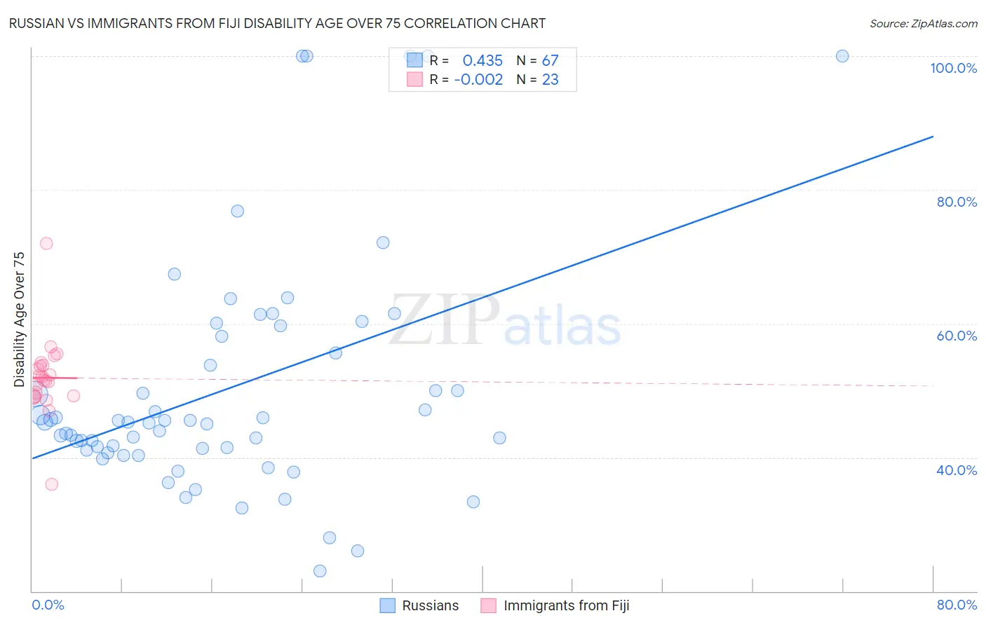 Russian vs Immigrants from Fiji Disability Age Over 75