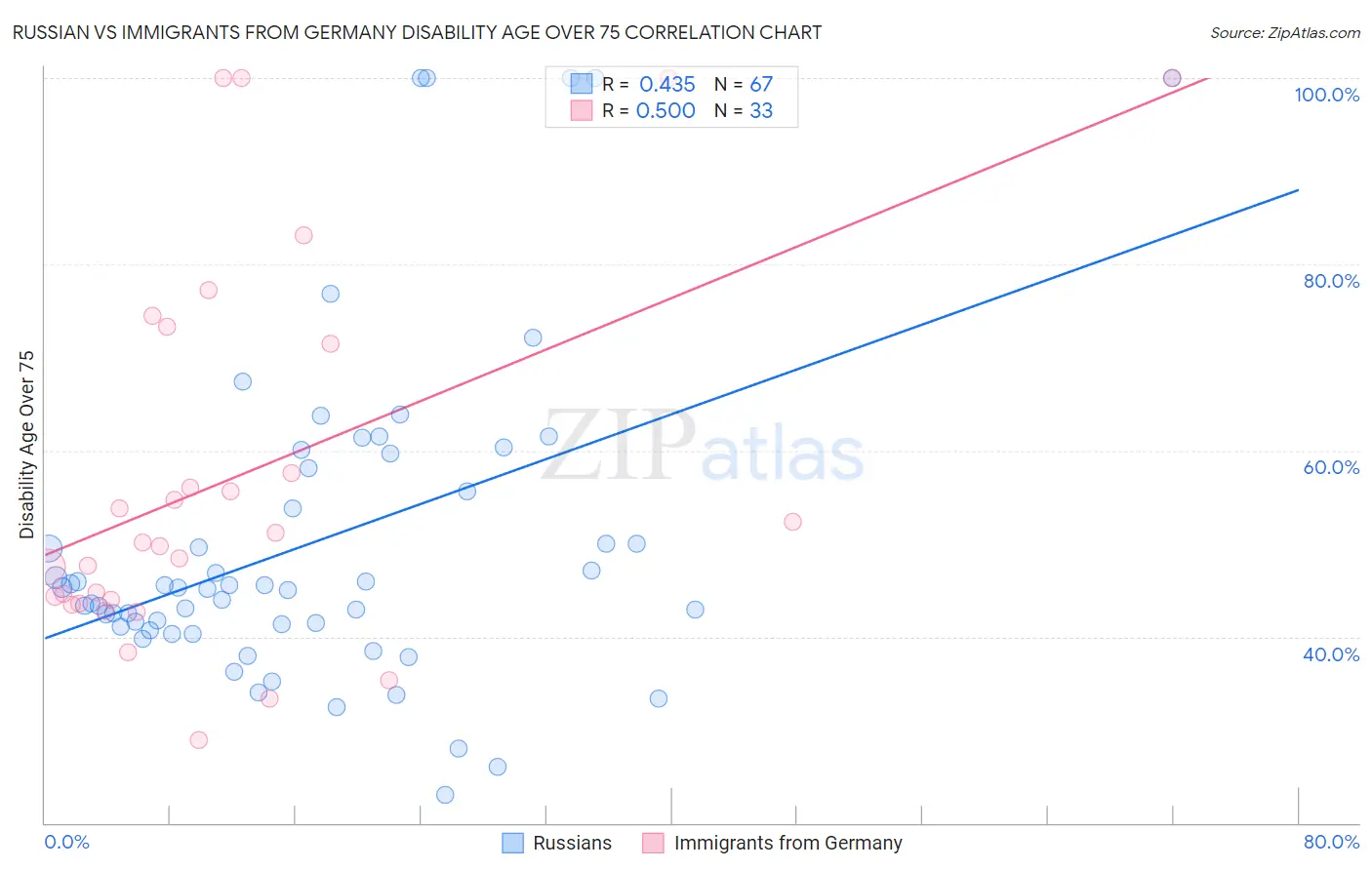 Russian vs Immigrants from Germany Disability Age Over 75