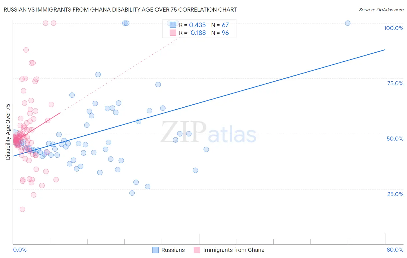 Russian vs Immigrants from Ghana Disability Age Over 75