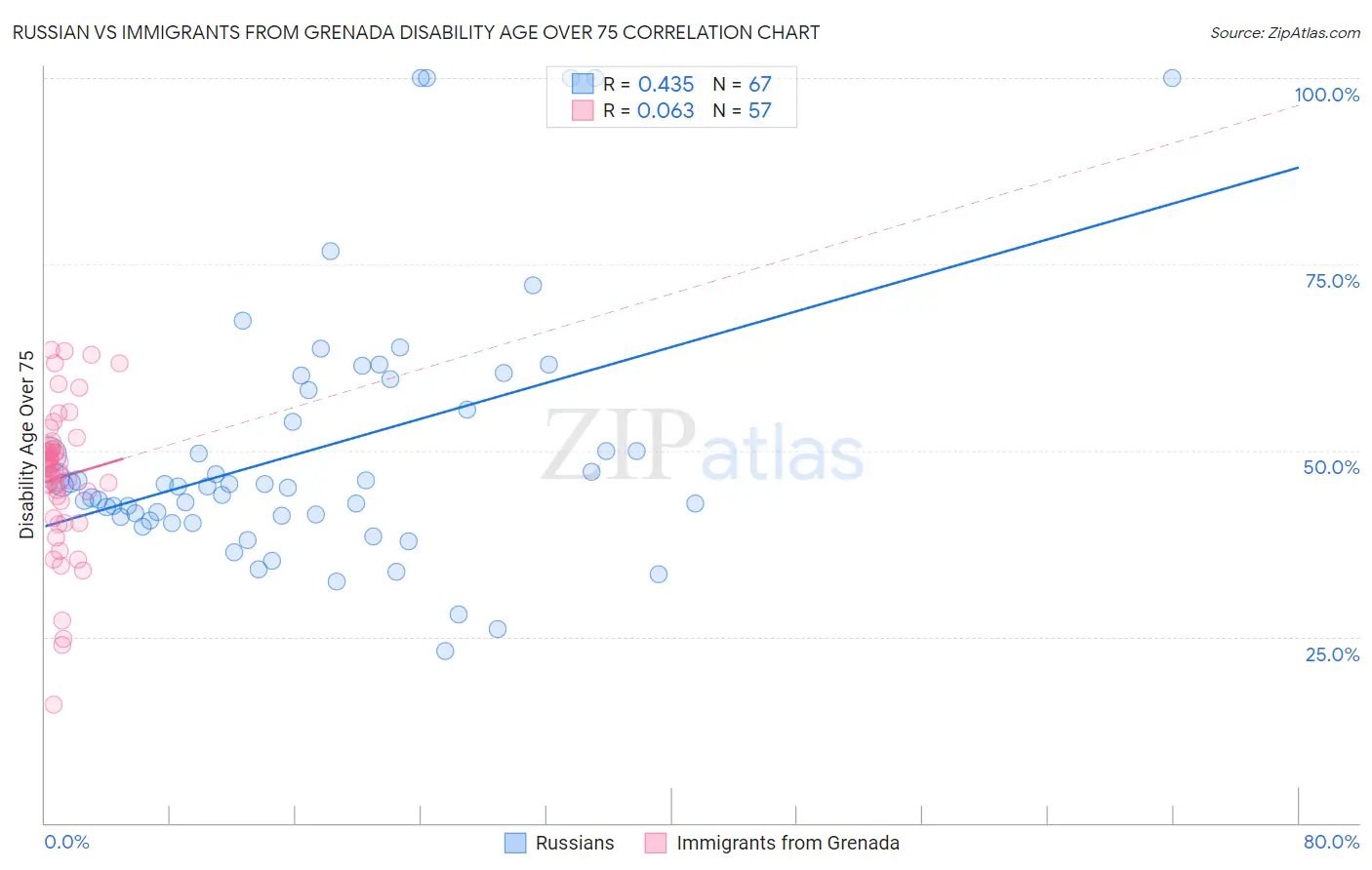 Russian vs Immigrants from Grenada Disability Age Over 75