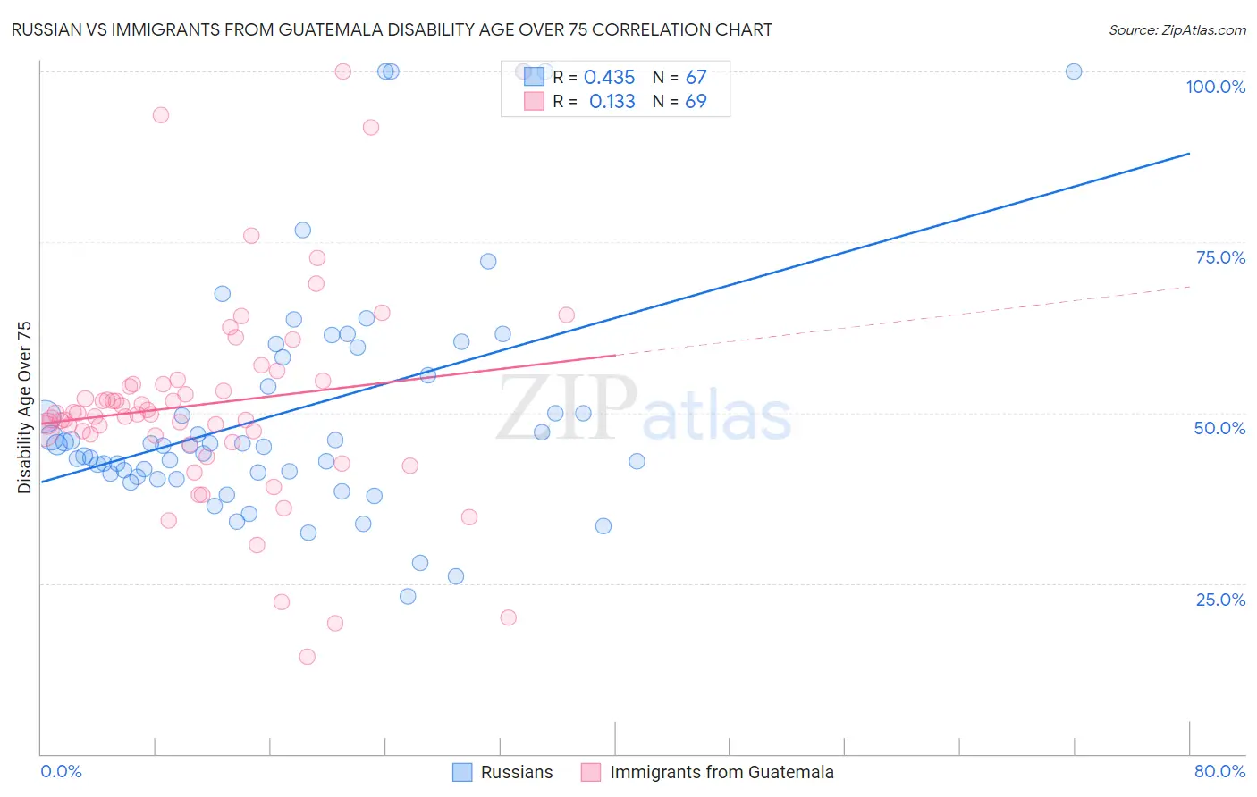 Russian vs Immigrants from Guatemala Disability Age Over 75