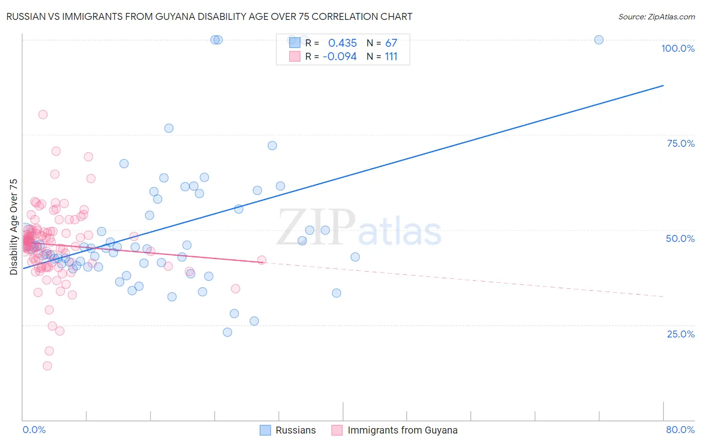 Russian vs Immigrants from Guyana Disability Age Over 75