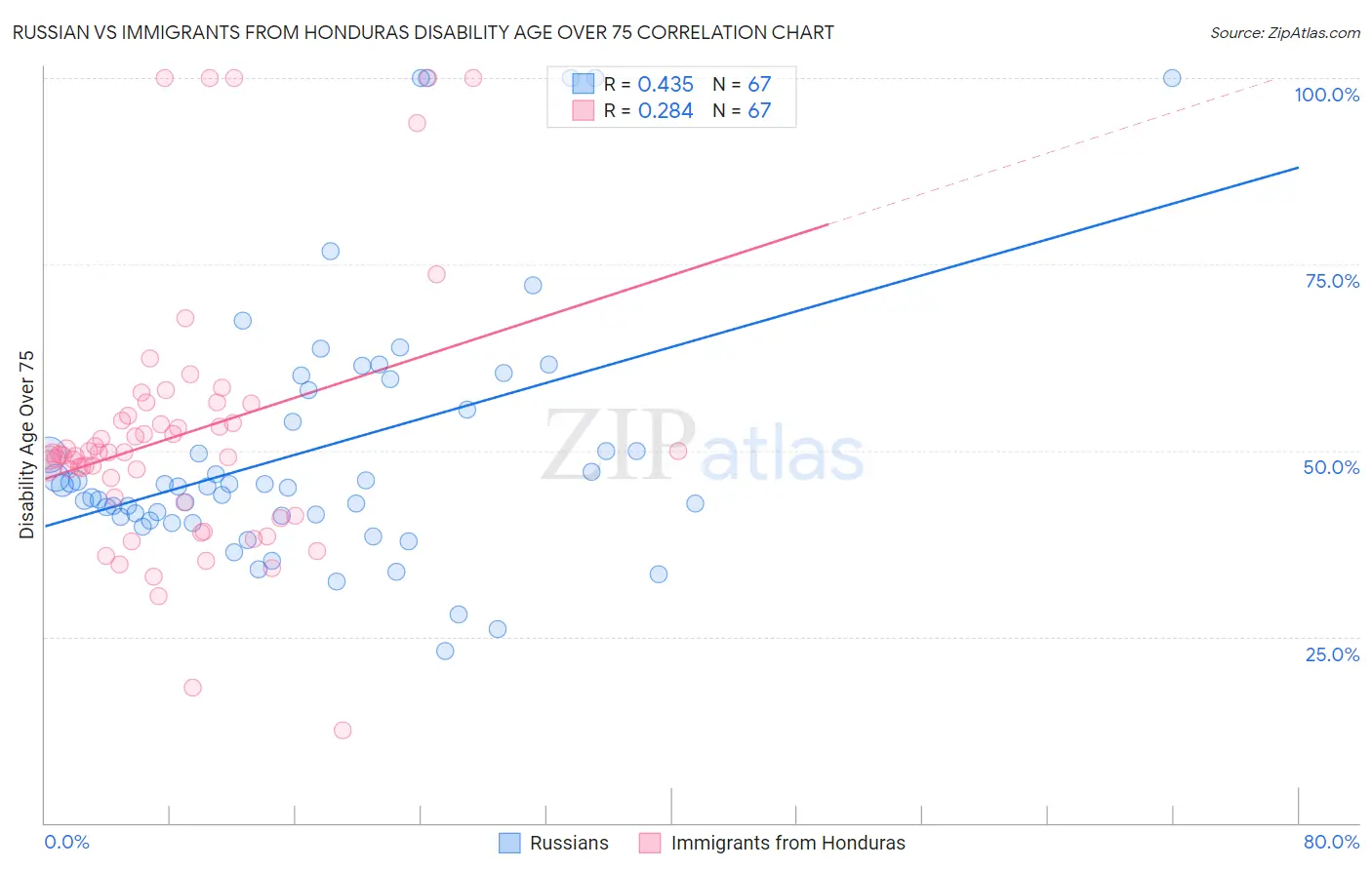 Russian vs Immigrants from Honduras Disability Age Over 75