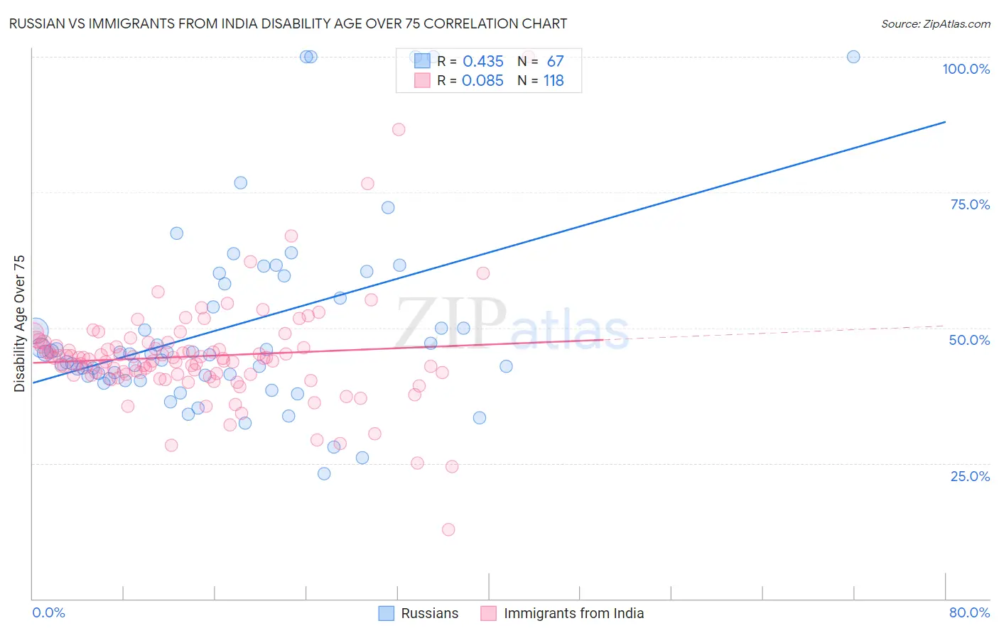 Russian vs Immigrants from India Disability Age Over 75