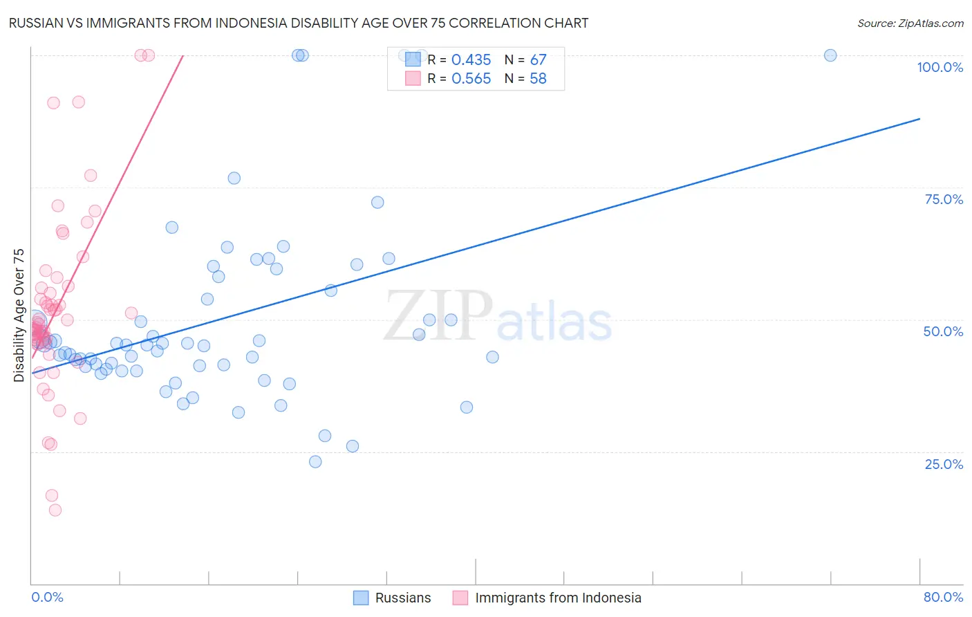 Russian vs Immigrants from Indonesia Disability Age Over 75