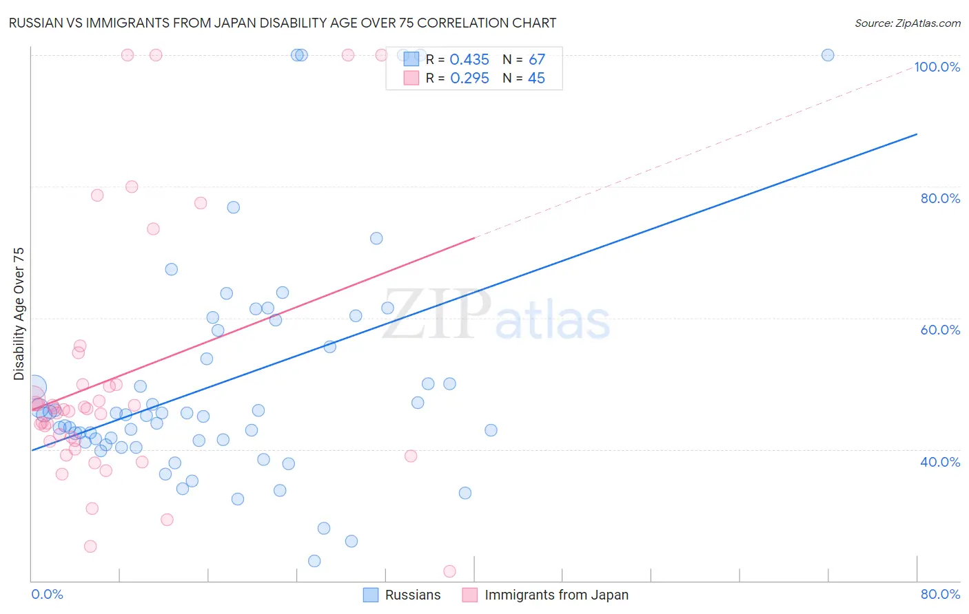 Russian vs Immigrants from Japan Disability Age Over 75