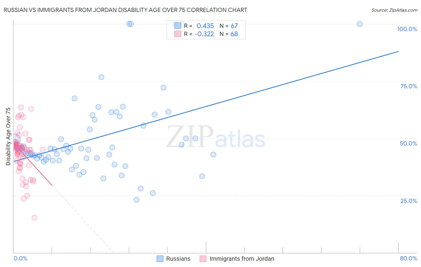 Russian vs Immigrants from Jordan Disability Age Over 75