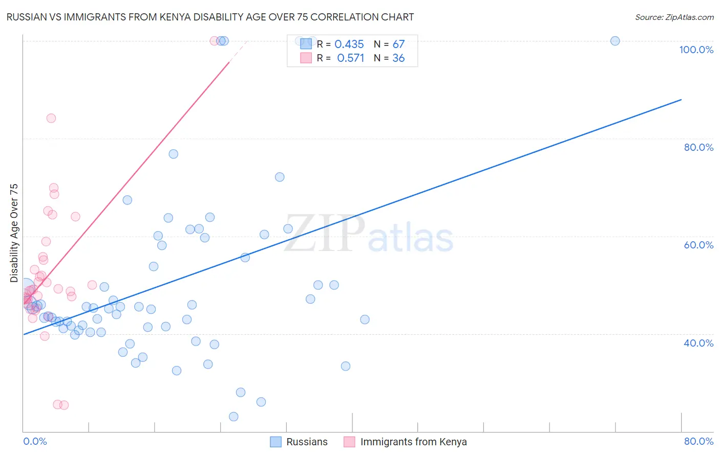 Russian vs Immigrants from Kenya Disability Age Over 75