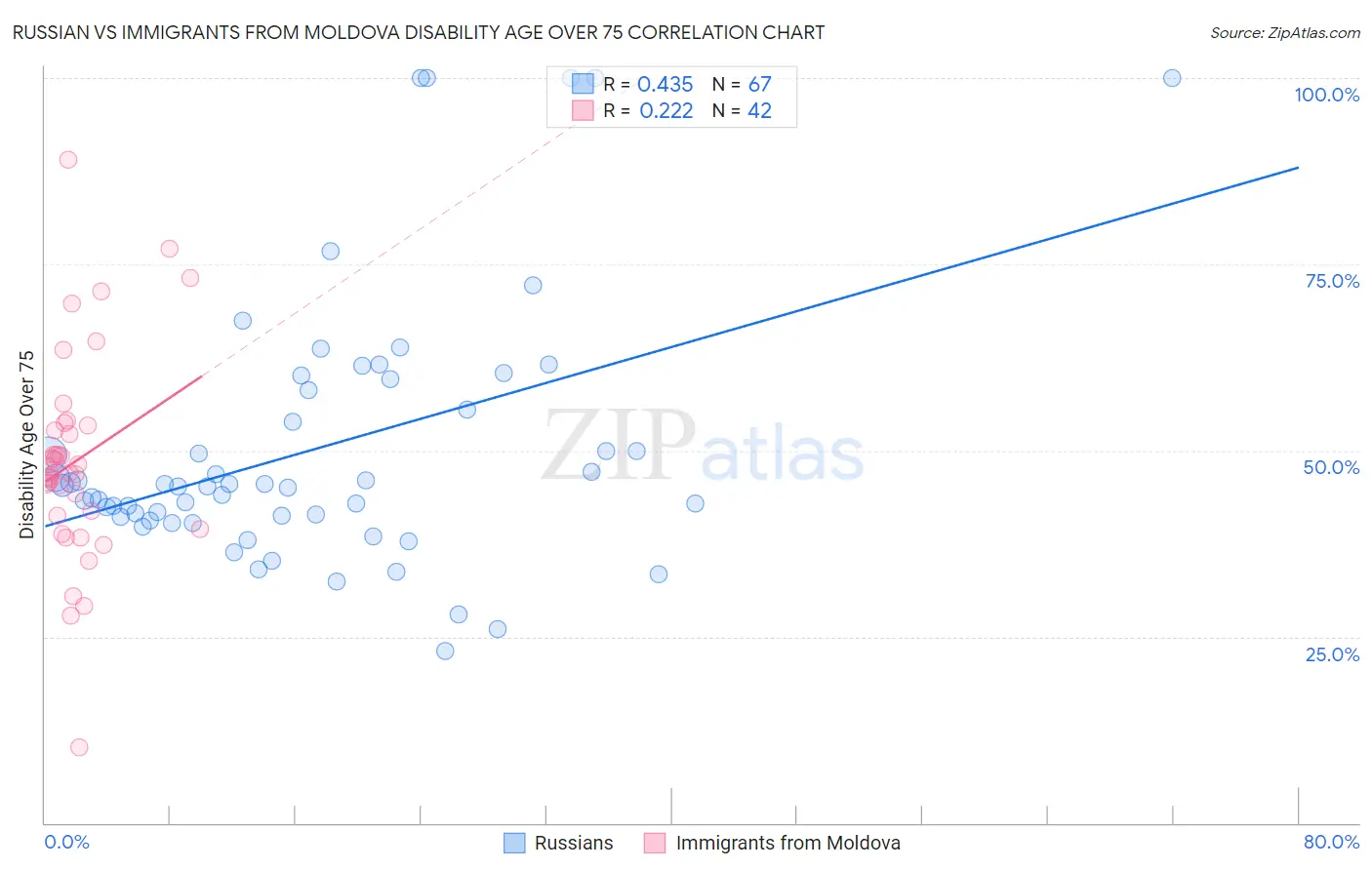 Russian vs Immigrants from Moldova Disability Age Over 75