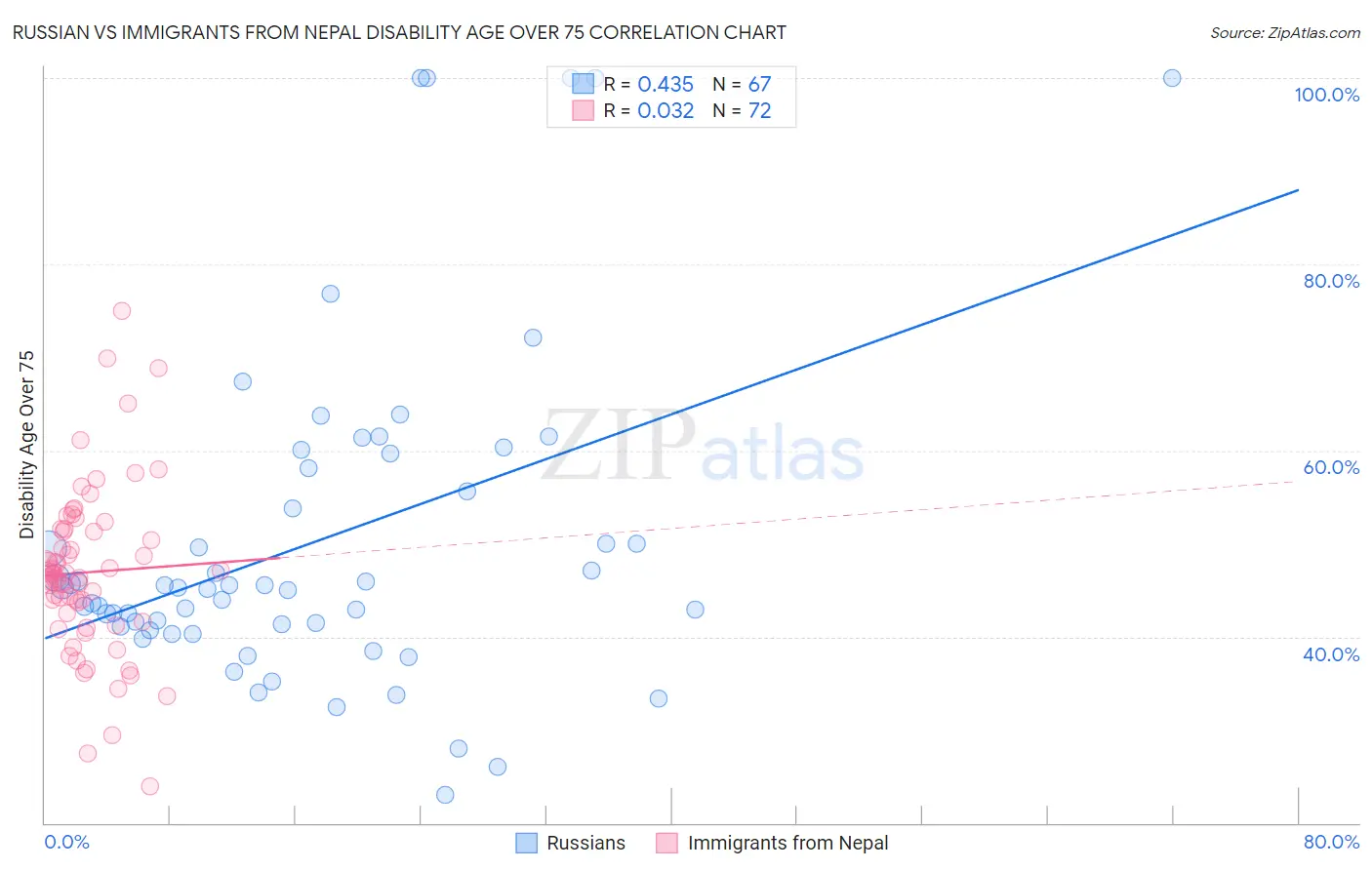 Russian vs Immigrants from Nepal Disability Age Over 75
