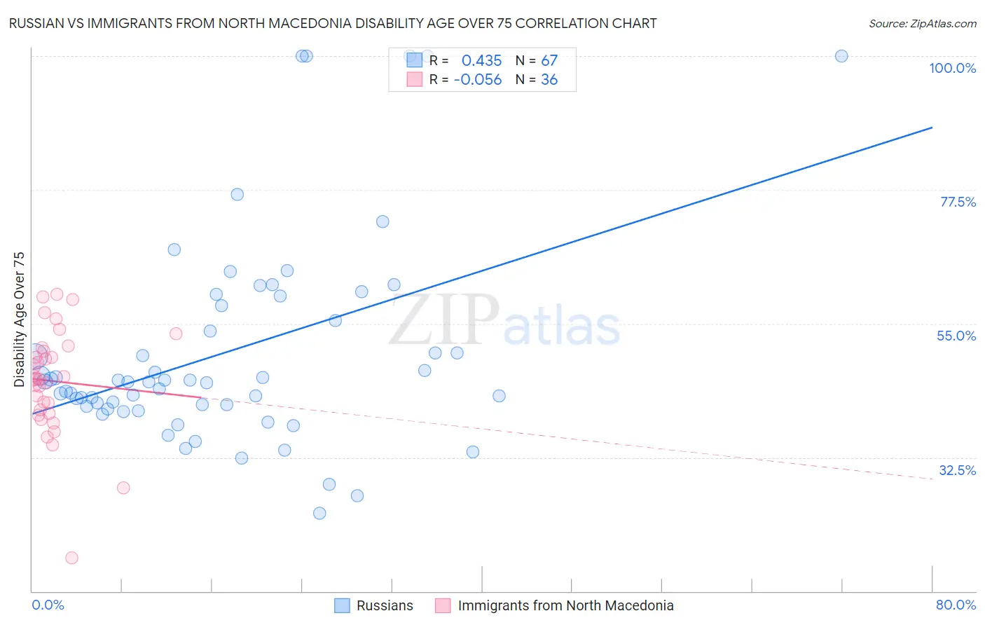 Russian vs Immigrants from North Macedonia Disability Age Over 75