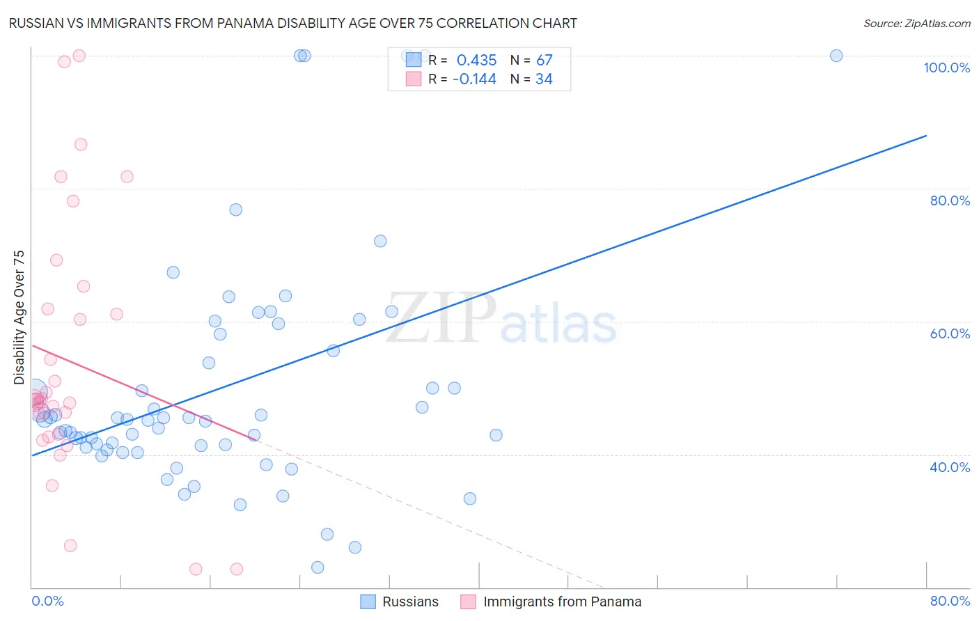 Russian vs Immigrants from Panama Disability Age Over 75