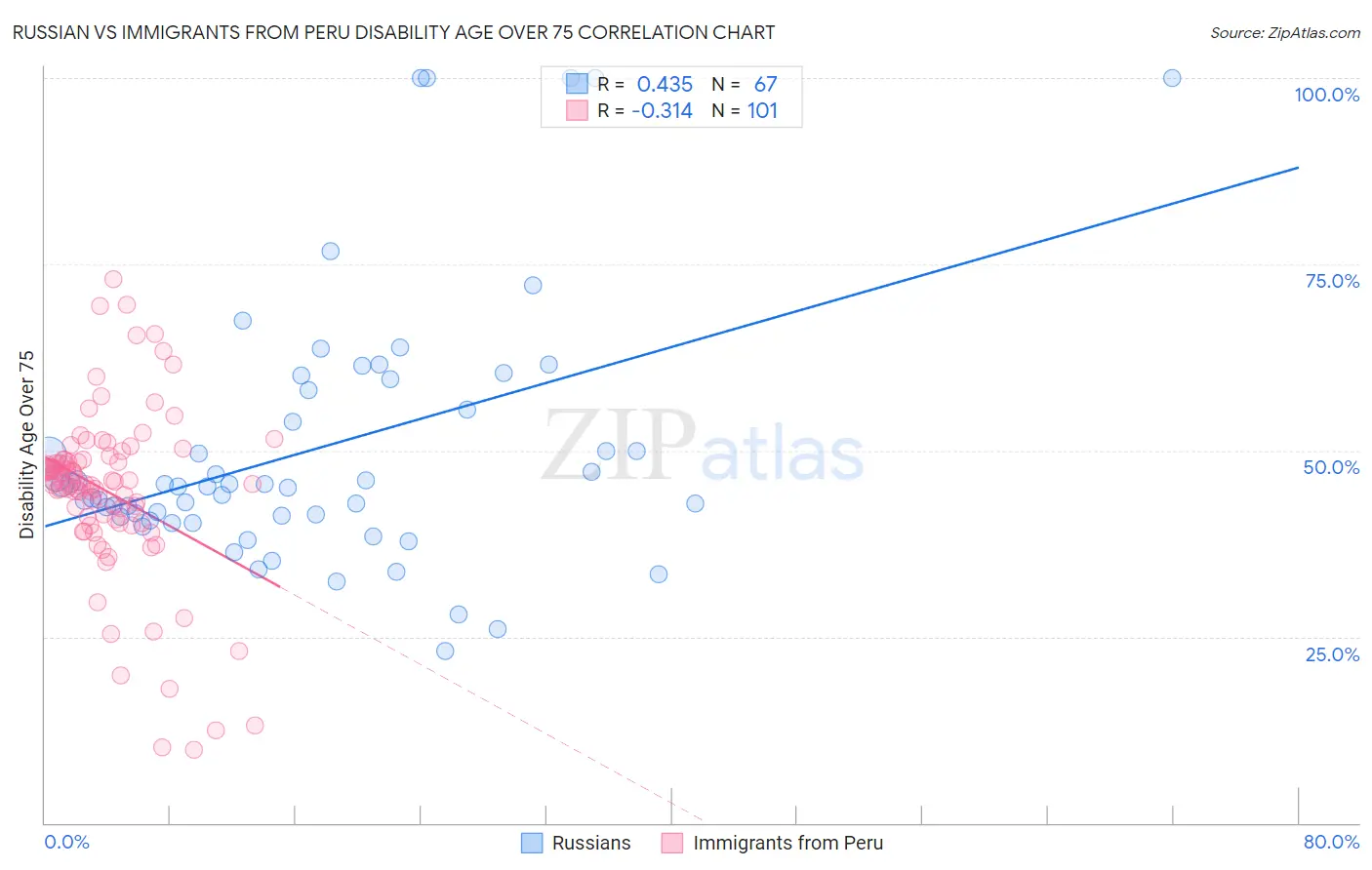 Russian vs Immigrants from Peru Disability Age Over 75