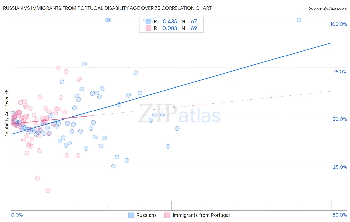 Russian vs Immigrants from Portugal Disability Age Over 75