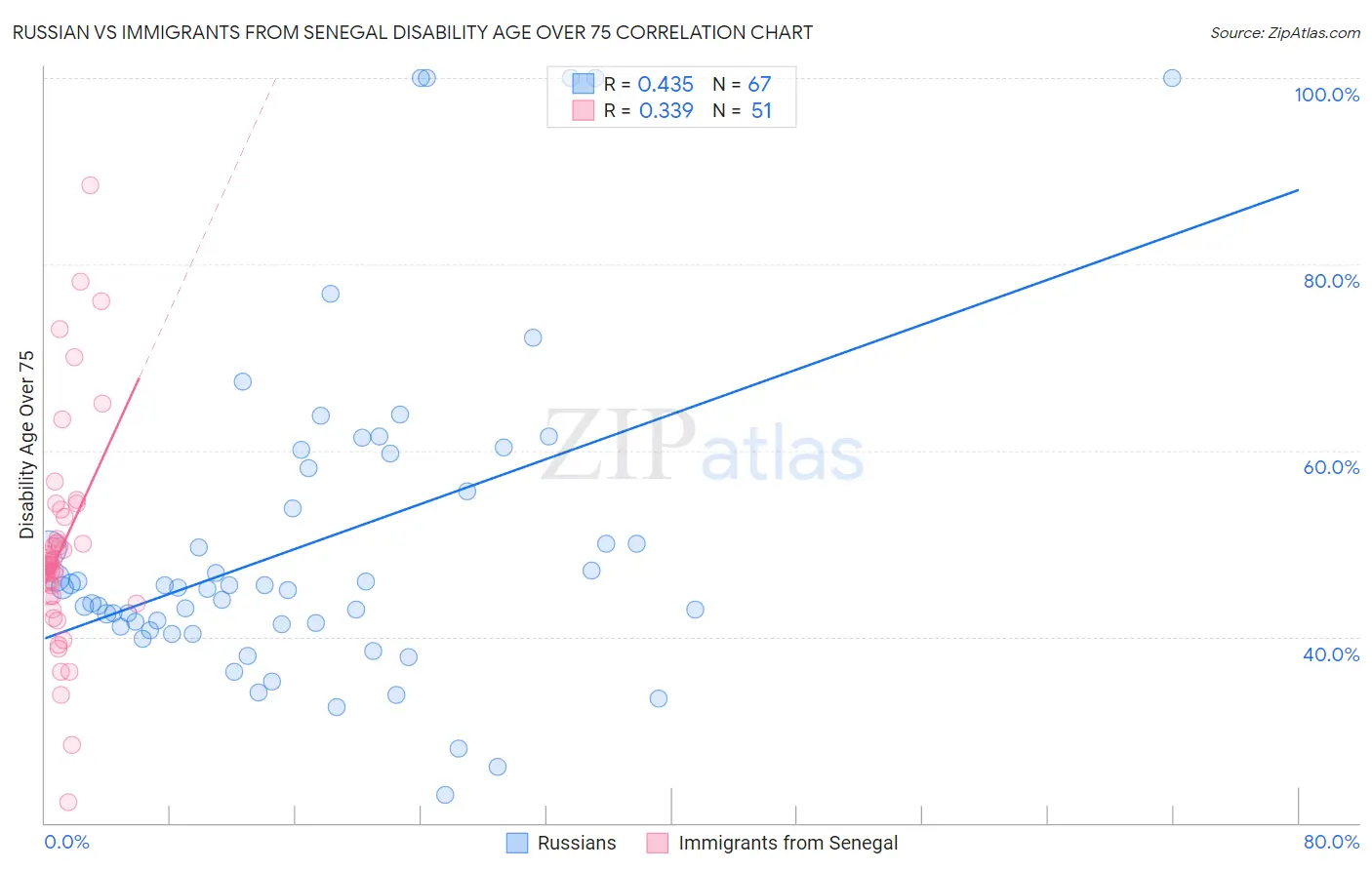 Russian vs Immigrants from Senegal Disability Age Over 75
