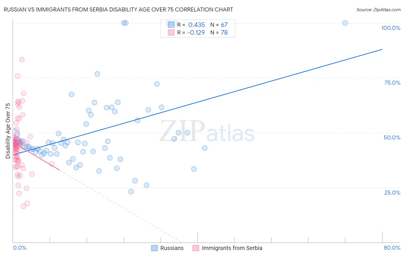 Russian vs Immigrants from Serbia Disability Age Over 75