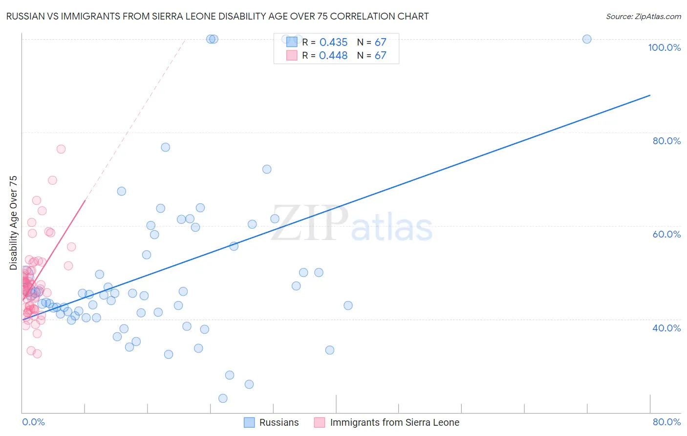 Russian vs Immigrants from Sierra Leone Disability Age Over 75