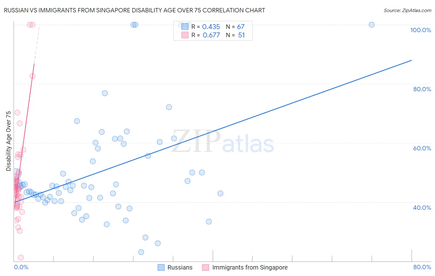 Russian vs Immigrants from Singapore Disability Age Over 75