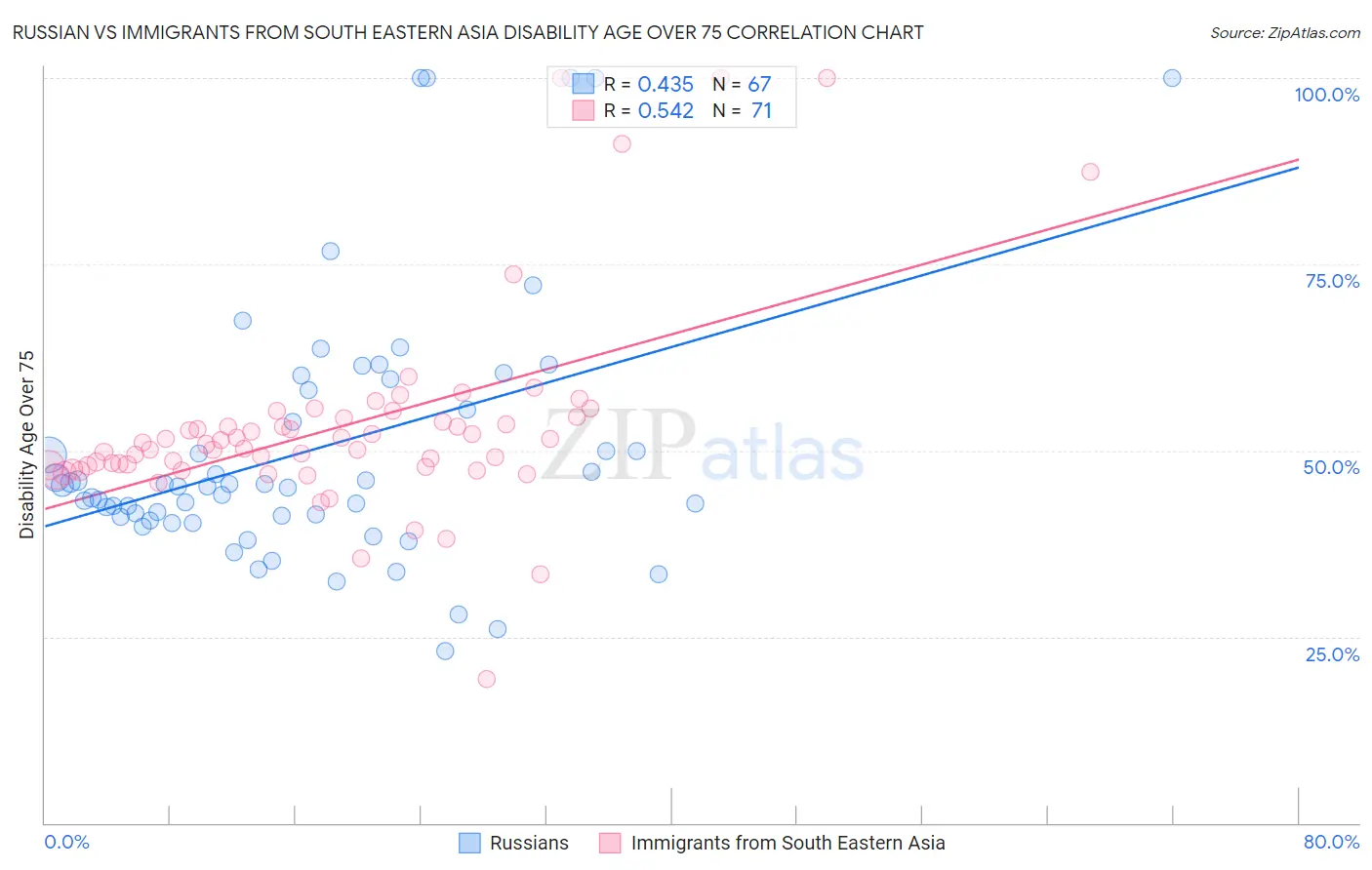 Russian vs Immigrants from South Eastern Asia Disability Age Over 75