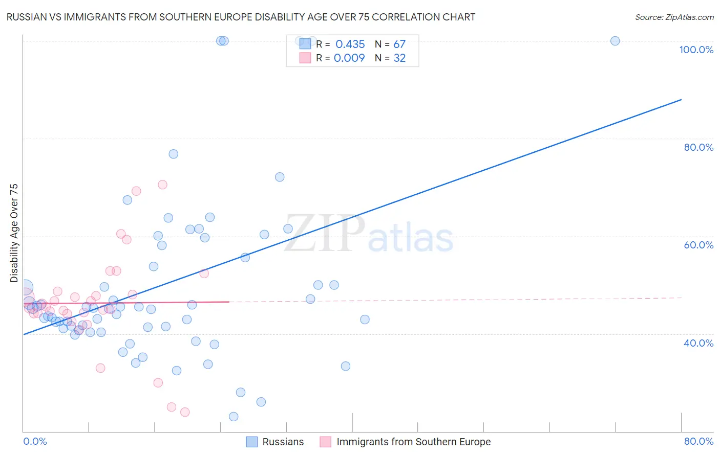 Russian vs Immigrants from Southern Europe Disability Age Over 75