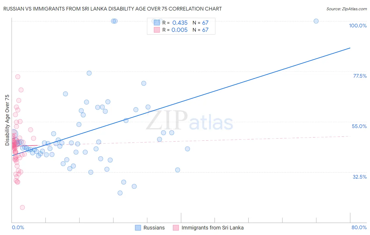 Russian vs Immigrants from Sri Lanka Disability Age Over 75