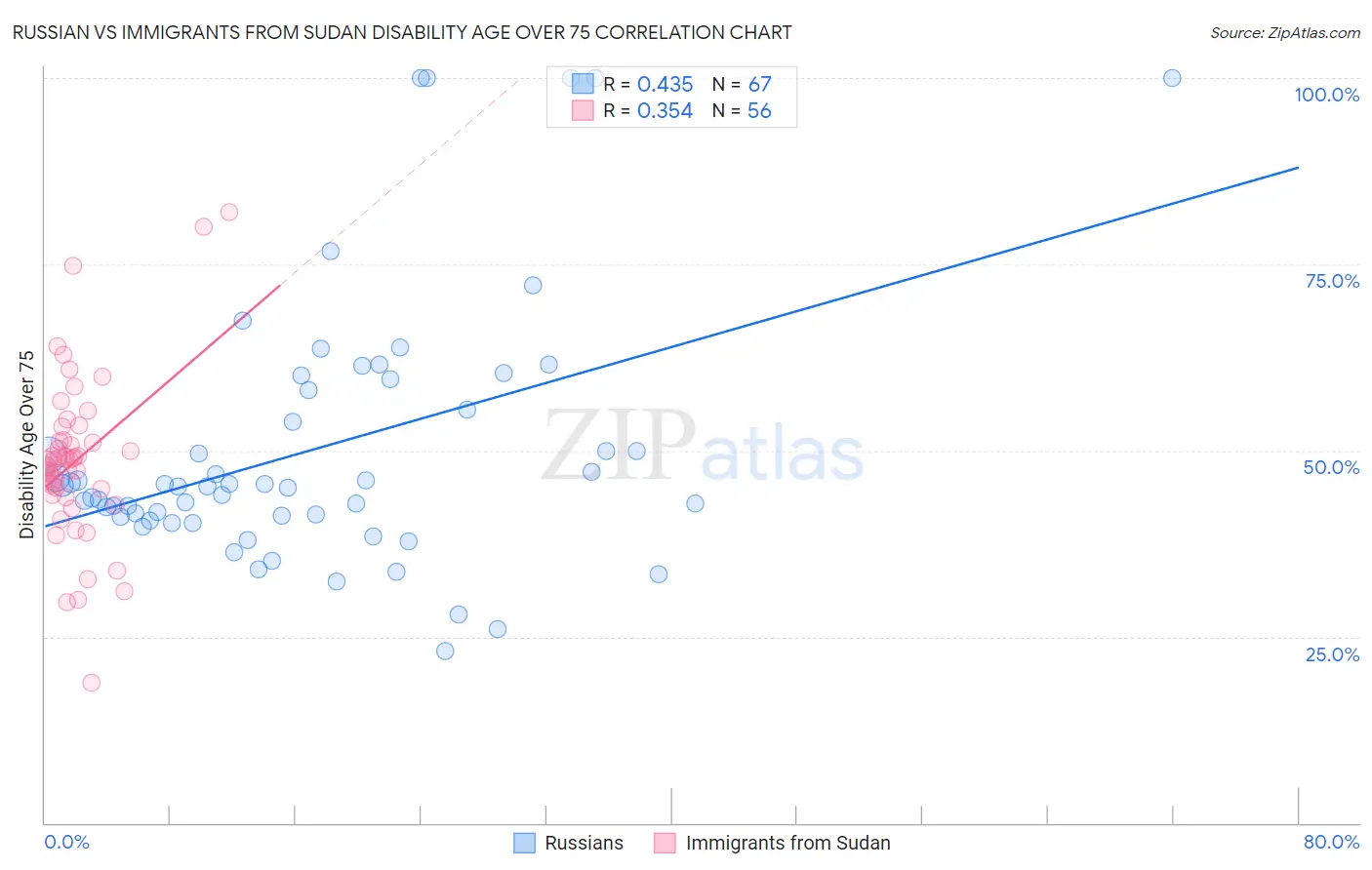 Russian vs Immigrants from Sudan Disability Age Over 75