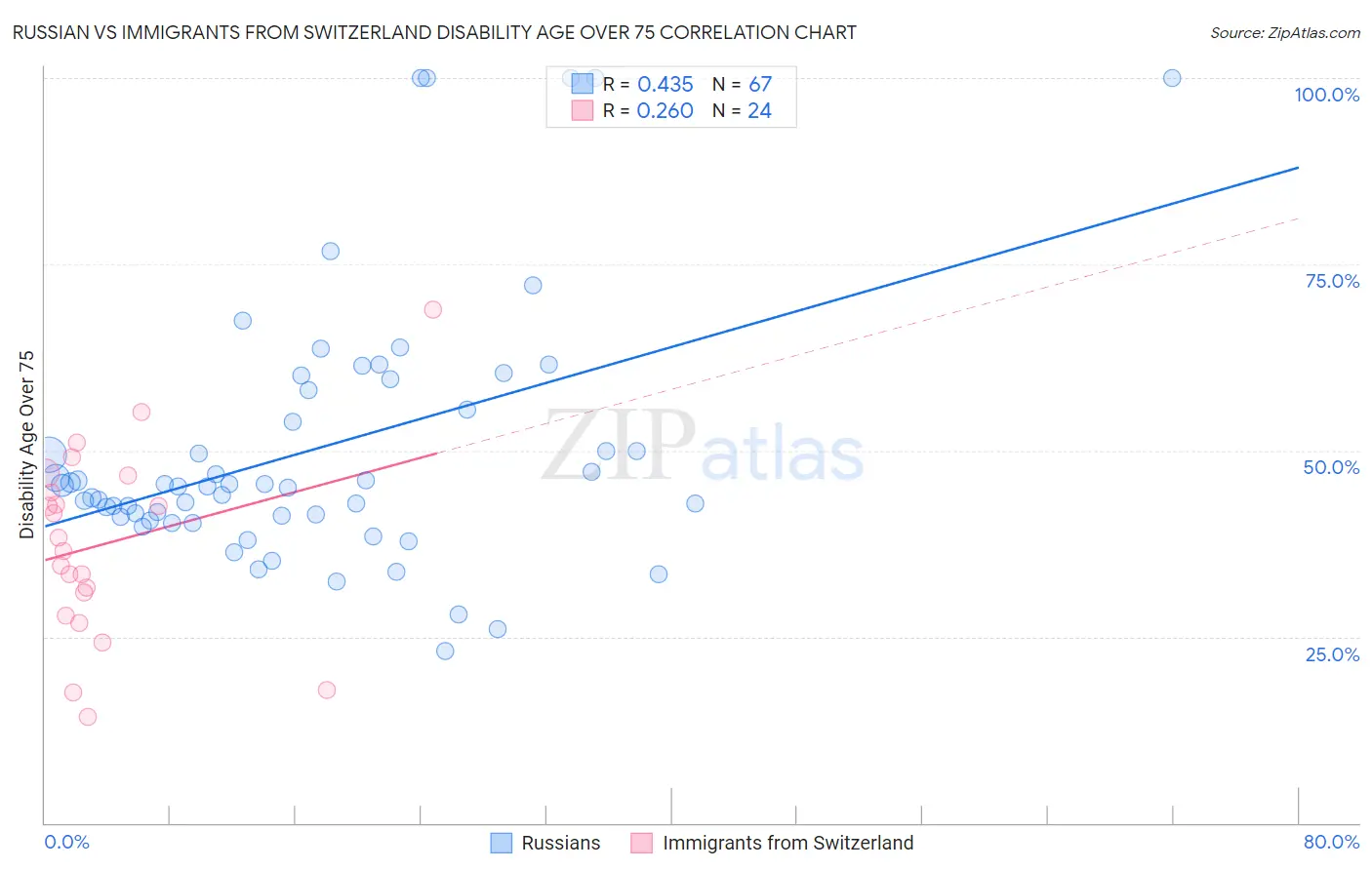 Russian vs Immigrants from Switzerland Disability Age Over 75