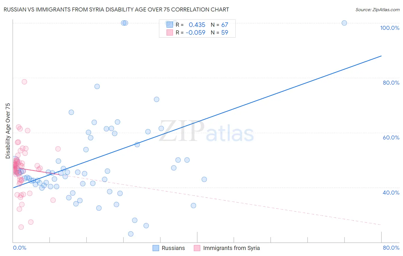 Russian vs Immigrants from Syria Disability Age Over 75