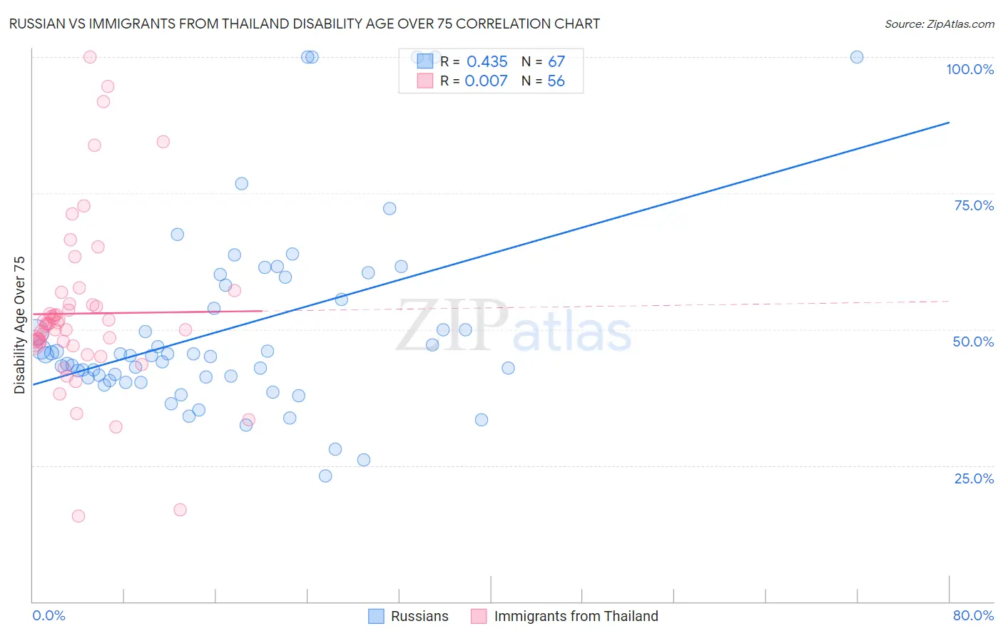 Russian vs Immigrants from Thailand Disability Age Over 75