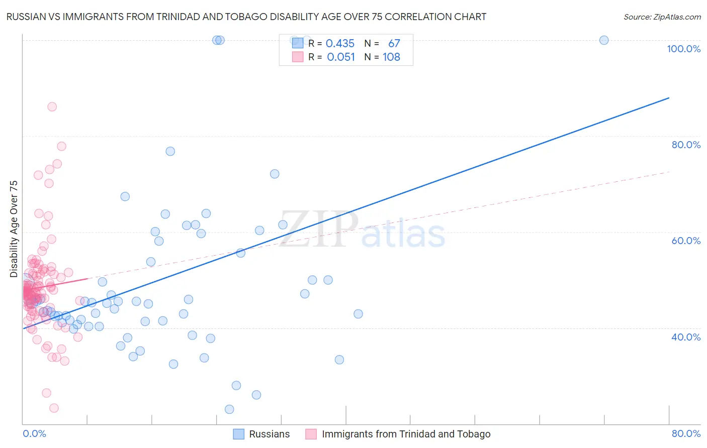 Russian vs Immigrants from Trinidad and Tobago Disability Age Over 75