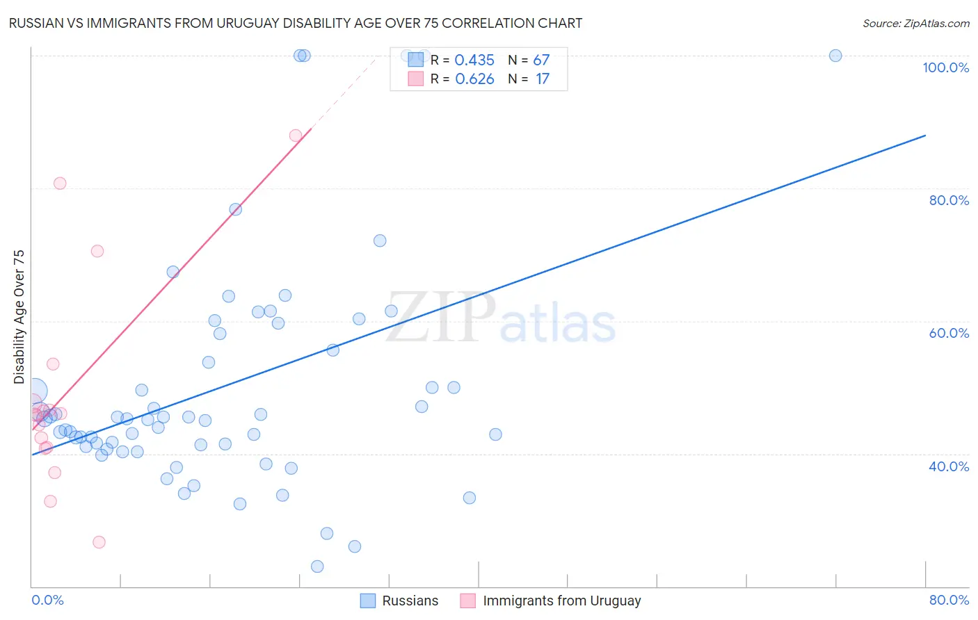 Russian vs Immigrants from Uruguay Disability Age Over 75