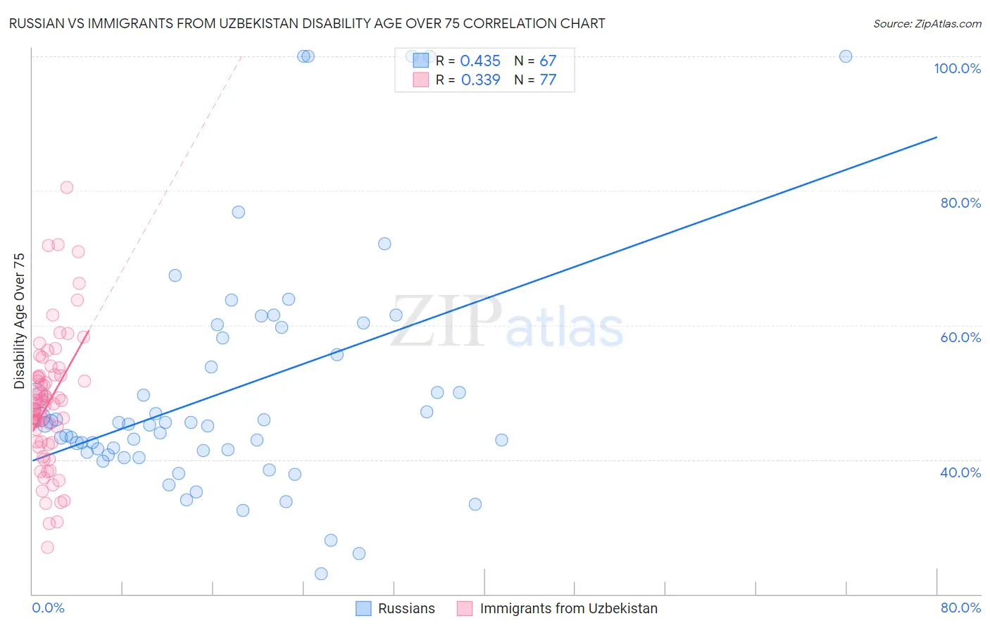 Russian vs Immigrants from Uzbekistan Disability Age Over 75