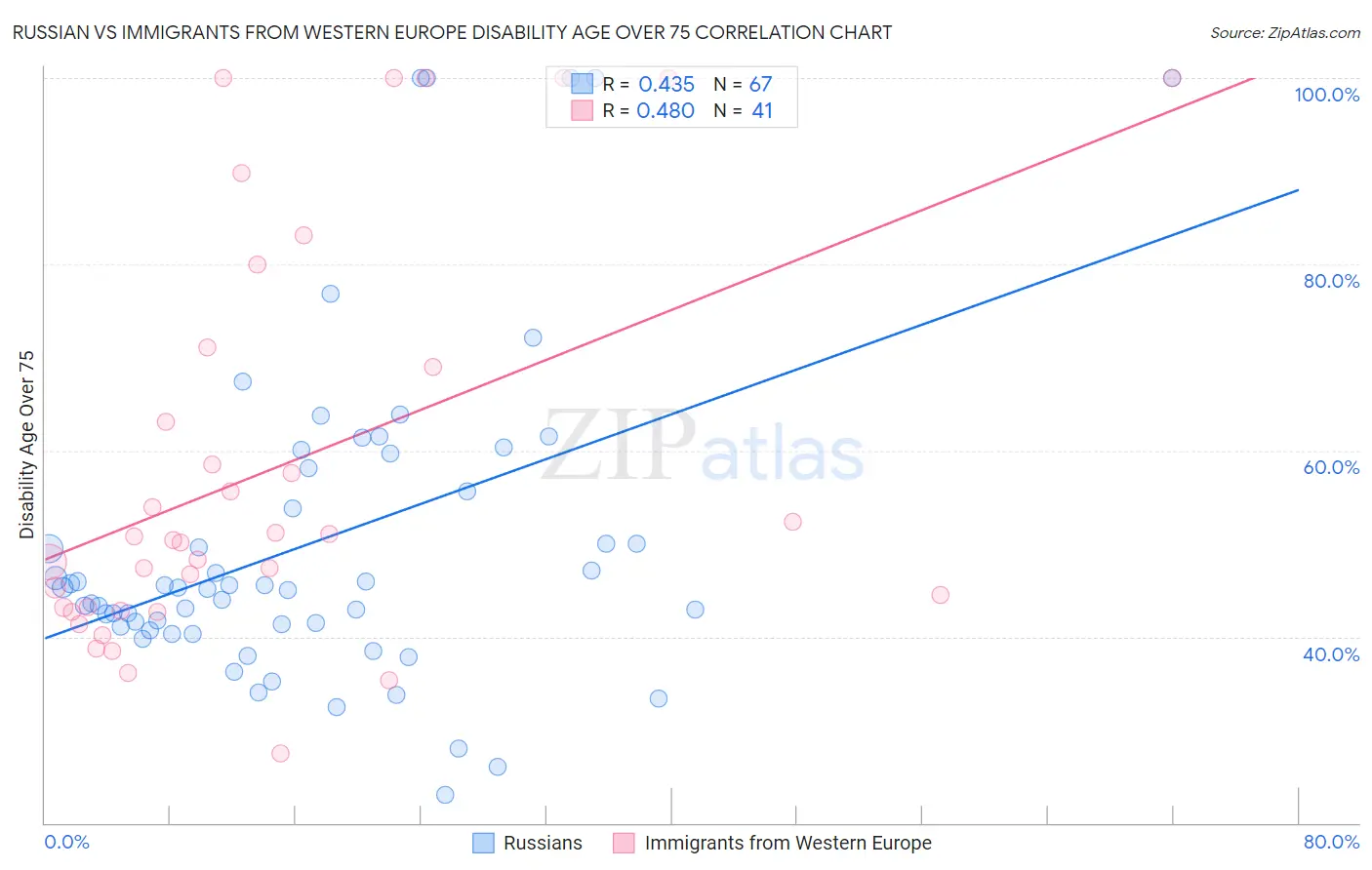 Russian vs Immigrants from Western Europe Disability Age Over 75