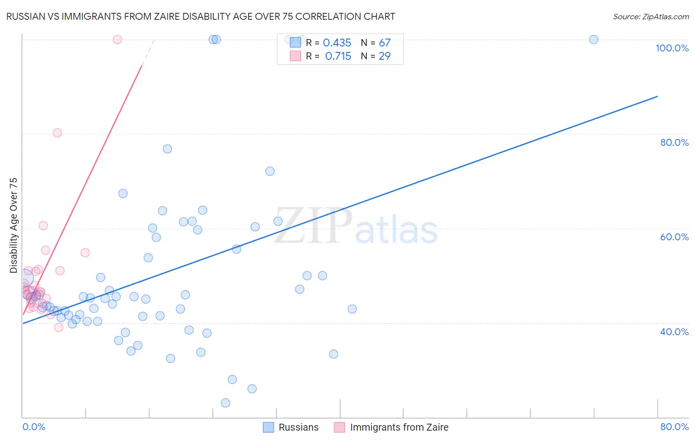 Russian vs Immigrants from Zaire Disability Age Over 75