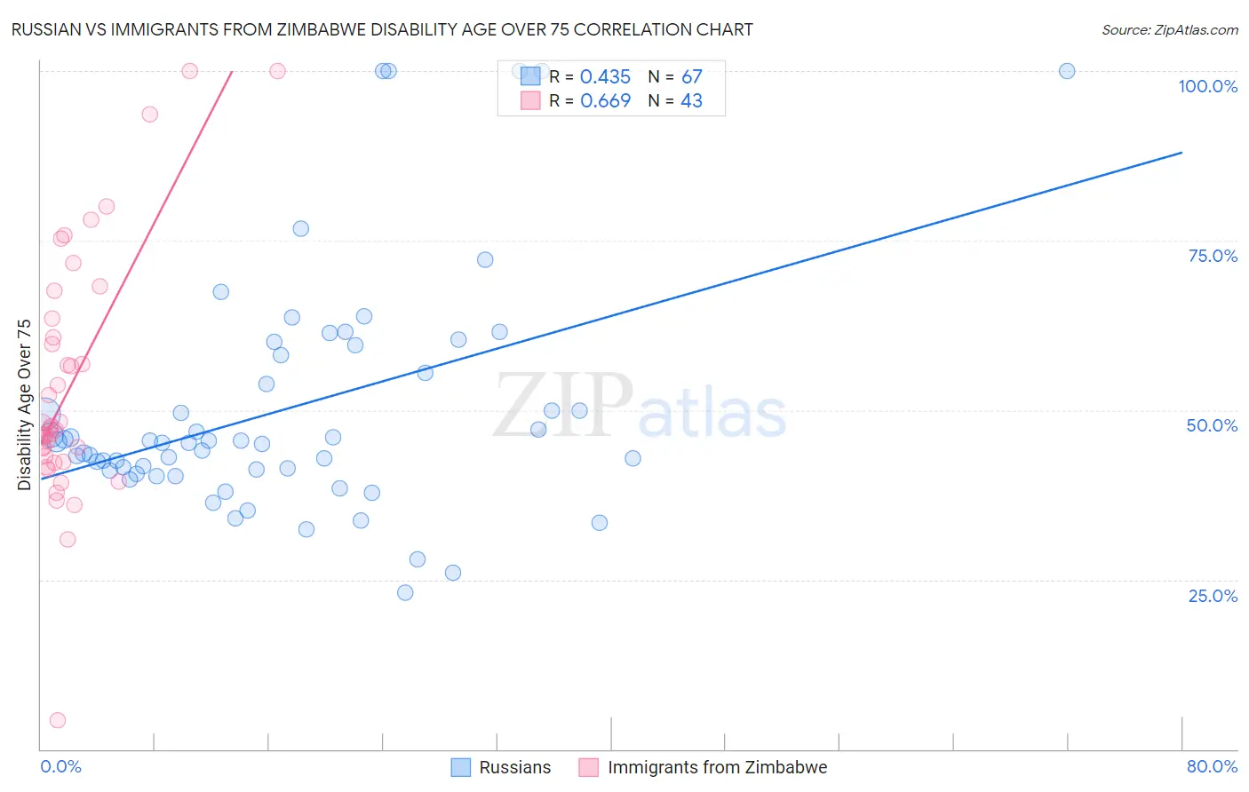 Russian vs Immigrants from Zimbabwe Disability Age Over 75